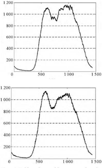 Figure 1. Workday and non-workday moments - volume chart. 