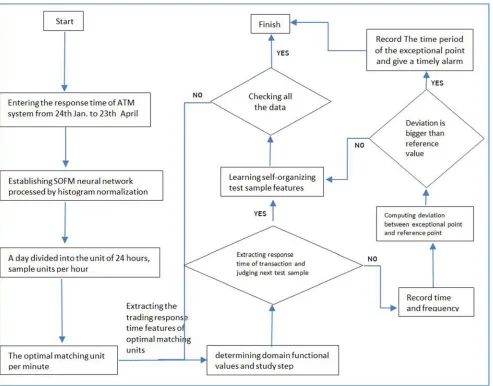Figure 4. The analytical result of SAS software. 