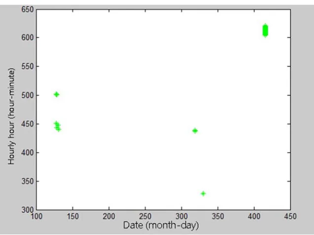 Figure 10. The date and time distribution of missing exception points. 