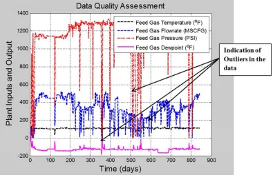 Figure 2. Frequency Response Plotting of Feed Gas Pressure to Feed Natural Gas Dew Point