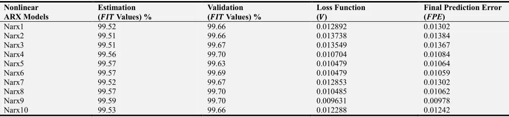 Table 3. NARX Model Evaluation Criteria (FIT, V and FPE Values). 