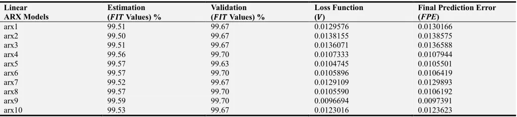 Table 4. Linear ARX Model Evaluation Criteria (FIT, V and FPE Values). 