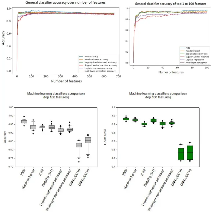 Fig. 7. Top quantitative features on machine learning classifier performances