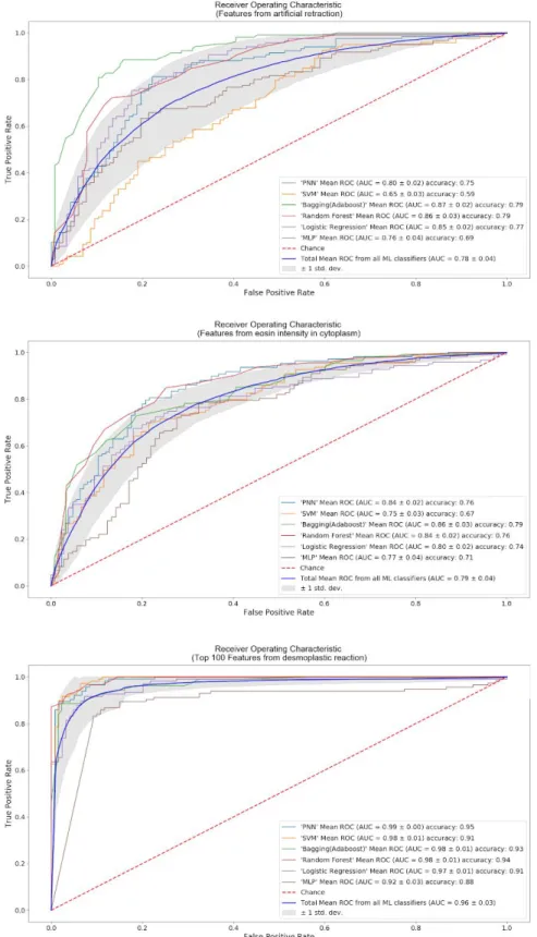 Fig. 9. Accumulated feature importance from bagged decision trees