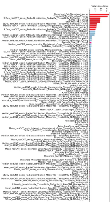 Fig. 10. Accumulated feature importance from bagged decision trees
