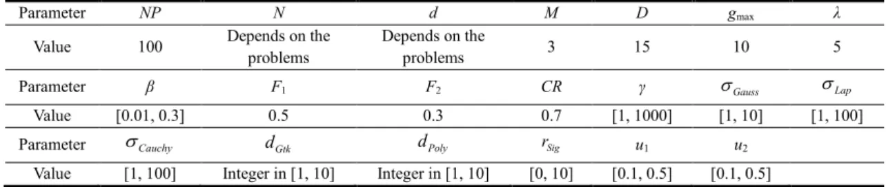 Table 1 Parameters setting of SDE-MKLSSVM.