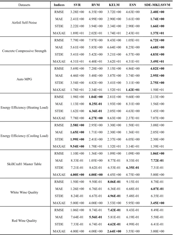 Table 5 Performance comparisons of the state-of-the-art methods on UCI datasets. 