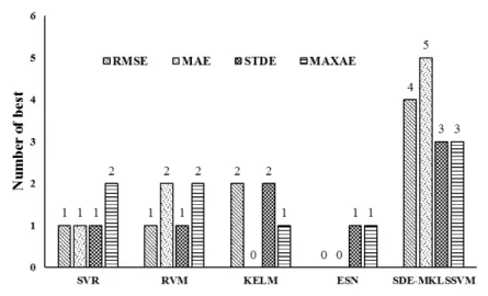 Fig. 5. Number of best performances of each method on UCI datasets. 