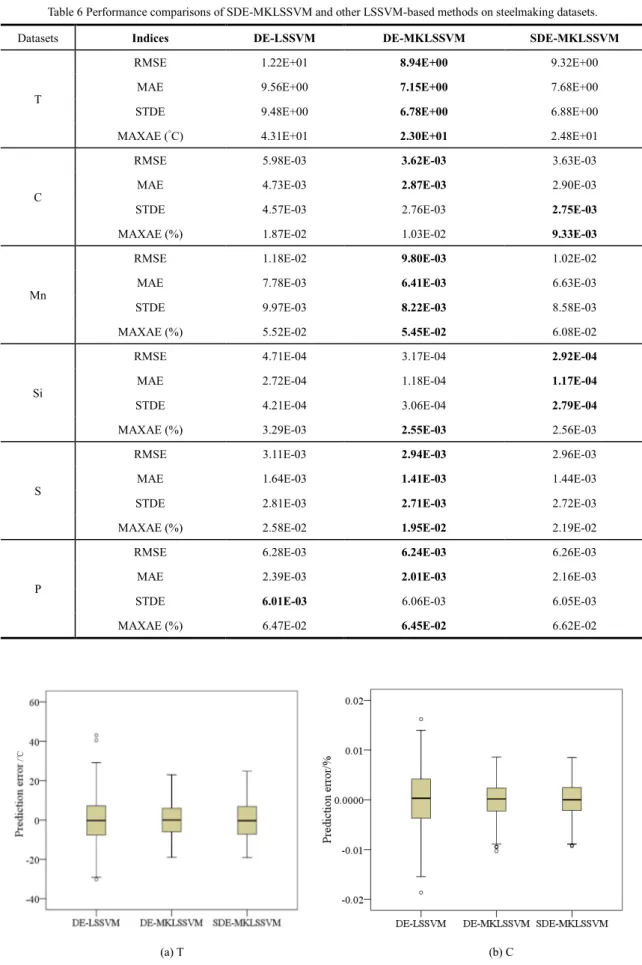 Table 6 Performance comparisons of SDE-MKLSSVM and other LSSVM-based methods on steelmaking datasets