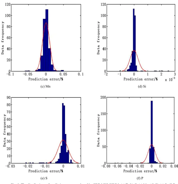 Fig. 8. The distributions of prediction errors produced by SDE-MKLSSVM: (a) T, (b) C, (c) Mn, (d) Si, (e) S, (f) P