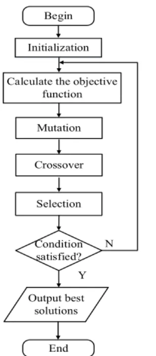 Fig. 2. The flowchart of self-organizing strategy based on DE. 