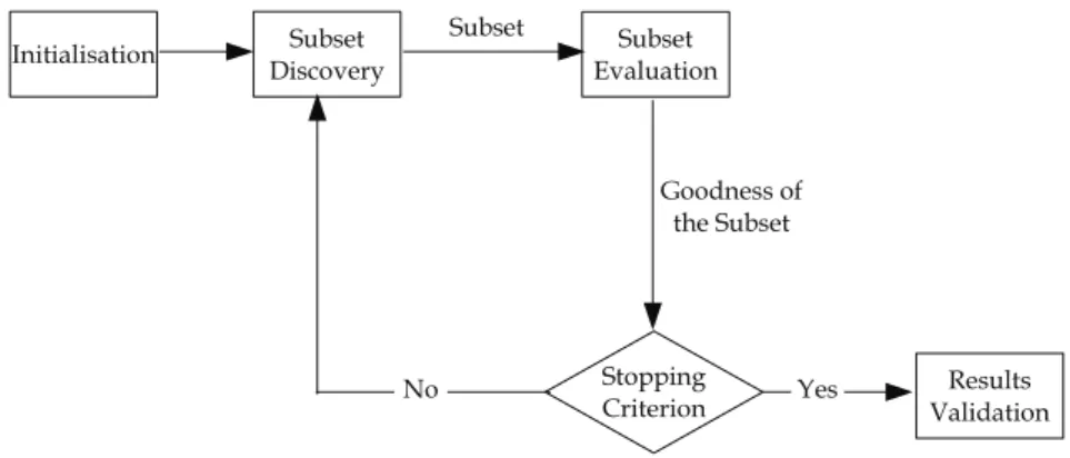 Figure 2.1: General feature selection process [1].