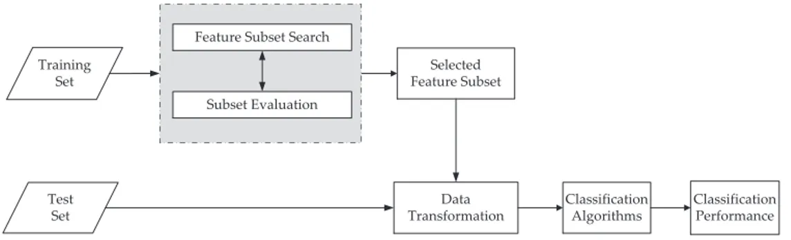 Figure 2.2: A filter feature selection algorithm in which the features are filtered independently the classification algorithm.