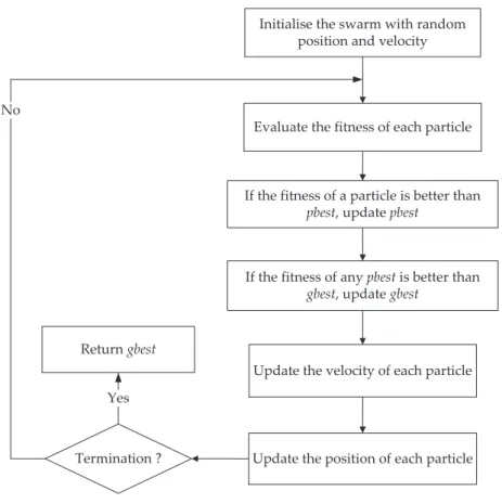 Figure 2.4: The flowchart of PSO