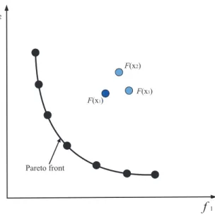 Figure 2.5: A minimisation problem with two objective functions.