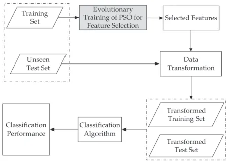 Figure 3.1: The overall structure of PSO based feature selection methods.