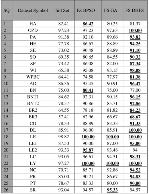 Table 4:  K-NN classification results of the dataset with full features and features selection  by BPSO, GA, and proposed DHFS ( The K in K-NN is 5 )
