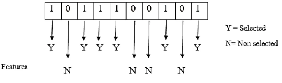 Figure 2 : Features selection strategies (10-dimensional problem. Here i th  particle x i