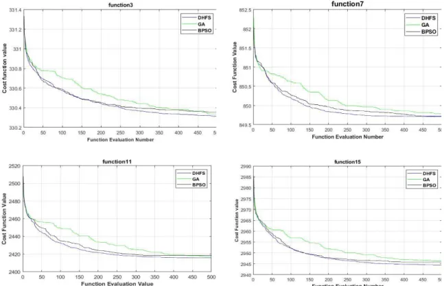Figure 3 : Compare the minimum value found by DHFS , BPSO , and GA over 4  functions of CEC2015, 500 iteration, 20 x100 population, and average 30 run times  Table2 illustrates the enhancing in the standard deviation (STD) of the BPSO when  combined  with 
