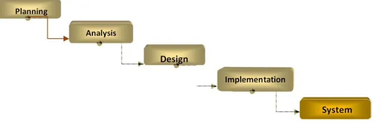 Figure 1. (SDLC) Phases. 