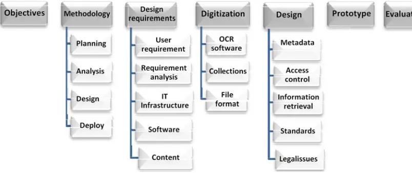 Figure 4. Design flow diagram. 
