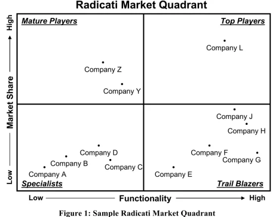 Figure 1: Sample Radicati Market Quadrant 