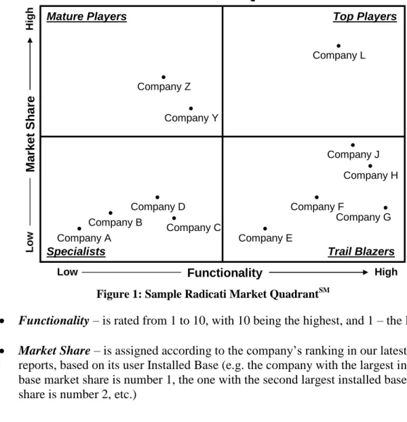Figure 1: Sample Radicati Market Quadrant SM 