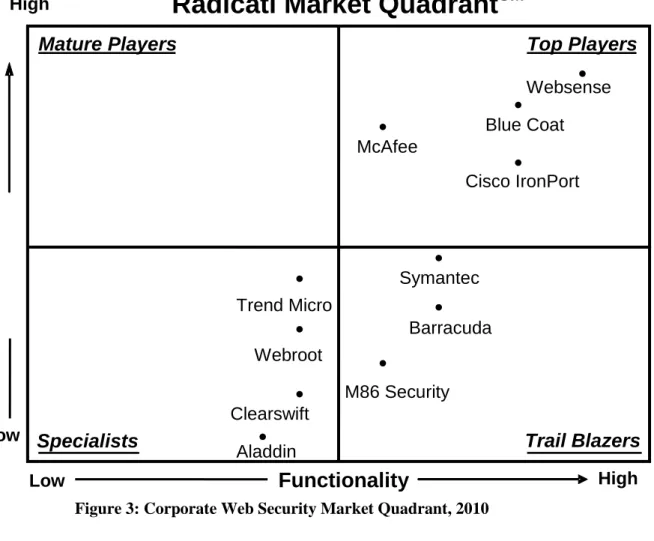 Figure 3: Corporate Web Security Market Quadrant, 2010 