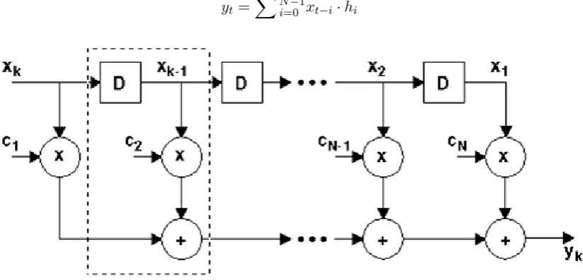 Figure 2.3: Structure of a FIR-ﬁlter