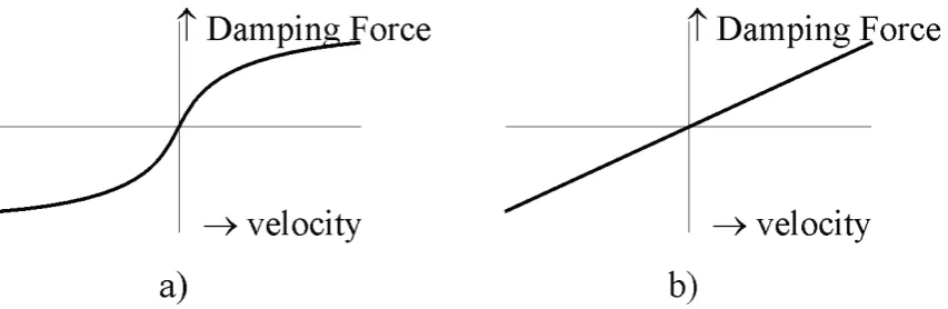Figure 3.5: Example of damping distributions for both the non-linear model (a) and linearmodel (b) [10]