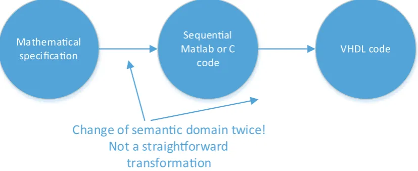 Figure 2.1: The traditional design methodology