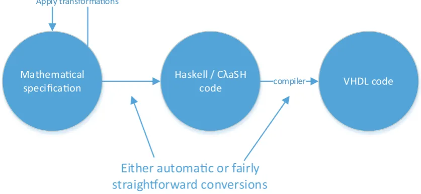 Figure 2.2: The functional design methodology