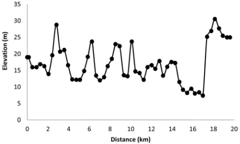 Figure 1. Elevation Profile: Elevation (m) versus Distance. 
