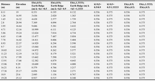 Table 2. The Effective Earth Radius Adjustment Factor For Earth Bulge Eb(x,k) at distance x where k = k1 = 0.5, k = k2 = 0.9 and k = k3 = 1.3333