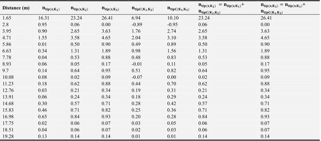 Table 3. The Effective Earth Radius Adjustment Factor For Diffraction Parameter, V(x,k) at distance x where k = k1 = 0.5, k = k2 = 0.9 and k = k3 = 1.3333
