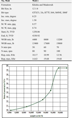 Table 4. Performed data runs for Well-1 12 ¼” Hole Formation KHISHA and MUDAWRAH. 