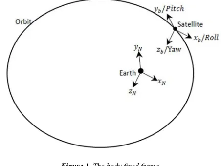 Figure 1. The body fixed frame. 