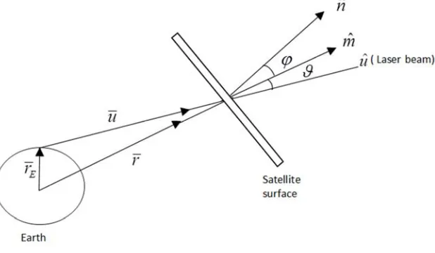 Figure 2. The laser intensity delivered to the satellite surface.