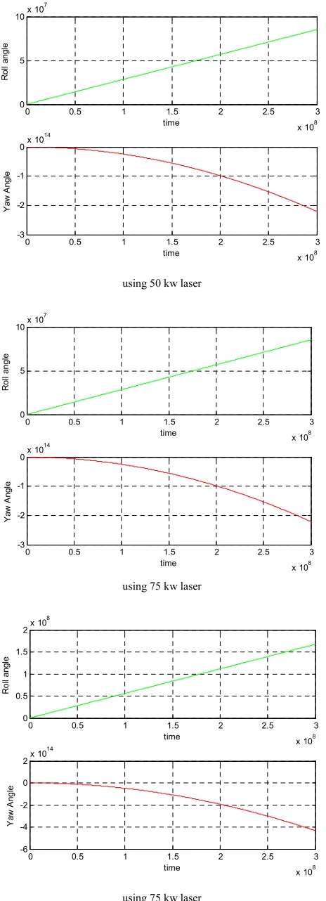 Figure 4. Response of roll and yaw angles using the passive attitude control under the effect of different magnitude of laser torque