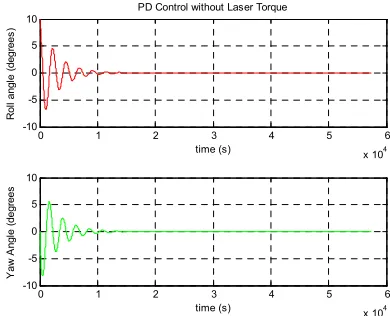 Figure 5. Responses of yaw and roll using PD controller for momentum biased cubesat.  