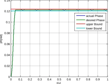 Figure 16 Phase shift of controlled non-linear system 