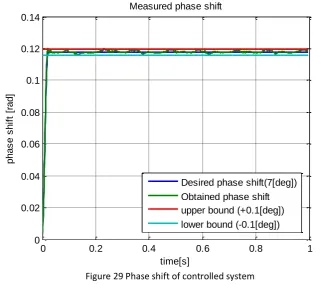 Figure 30 Required motor current 