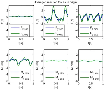 Figure 37 Averaged reaction forces in origin; 