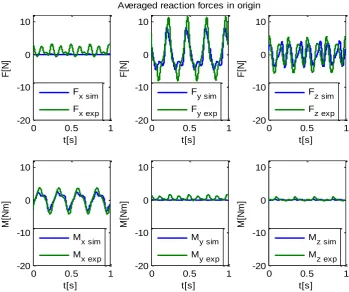 Figure 39 Averaged reaction forces in origin; 