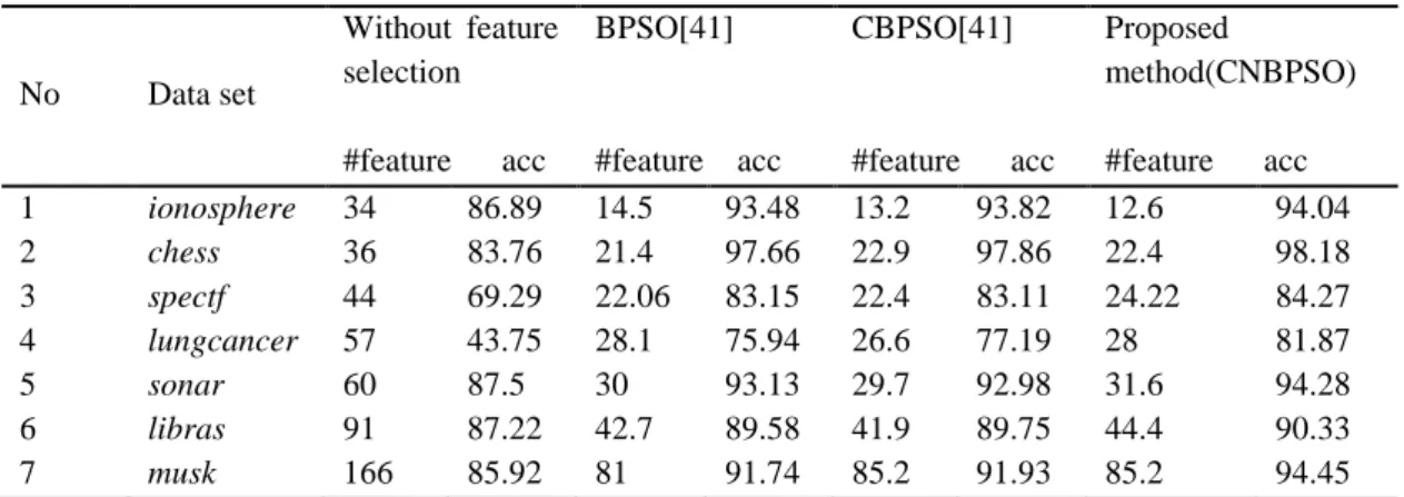 TABLE 3.   Average accuracy  No  Data set  Without  feature selection  #feature      acc  BPSO[41]  #feature    acc  CBPSO[41]  #feature      acc  Proposed  method(CNBPSO) #feature      acc  1  ionosphere  34  86.89  14.5  93.48  13.2  93.82  12.6  94.04  
