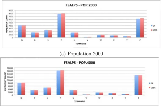 Figure 4.3: Comparing parameter specified terminal probabilities with terminal se- se-lection during tree initialization