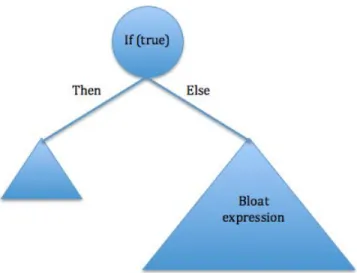 Figure 4.4: Bloat expression in a GP individual