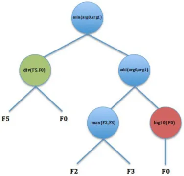 Figure 5.2: Evaluation of GP tree expression