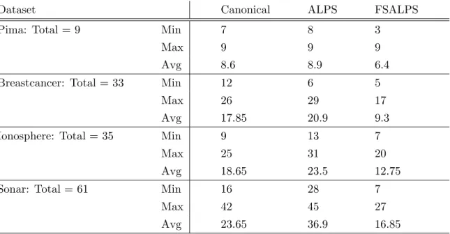 Table 5.6: Minimum (Min), maximum(Max) and average (Avg) number of unique features in best solution tree for all runs