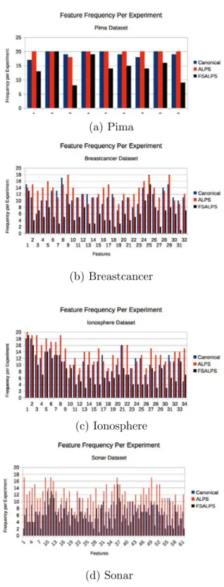 Figure 5.3: Histogram of cumulative feature used in solutions per dataset for 20 experiments